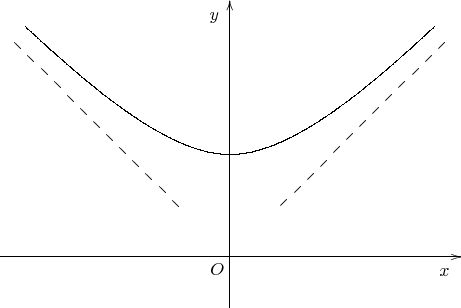 $$\begin{xy} /r1cm/:,
(0,0)*+!UR{O}, % обозначение начала координат
(-4.5,0);(4.5,0)**@{-}*@{>}*++!UR{x}, % ось x с надписью
(0,-1);(0,5)**@{-}*@{>}*++!RU{y}, % ось y с надписью
(-4,4.5);(0,2)**\crv{(-2.7,3.3)&(-1.2,2)}, % левый сегмент гиперболы
(4,4.5);(0,2)**\crv{(2.7,3.3)&(1.2,2)}, % правый сегмент гиперболы
(-1,1);(-4.2,4.2)**@{--}, % левая асимптота
(1,1);(4.2,4.2)**@{--}, % правая асимптота
\end{xy}$$