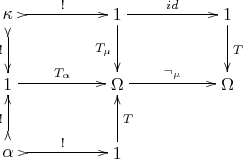 $$\begin{xy}
  \newdir{ >}{{}*!/-2ex/\dir{>}}
\xymatrix@C=4pc{
  {\kappa\mathstrut} \ar@{ >->}[d]_{!} \ar@{ >->}[r]^{!} & {1} \ar[d]_{T_{\mu}} \ar[r]^{id} & {1} \ar[d]^{T} \\
  {1} \ar[r]^{T_{\alpha}} & {\Omega} \ar[r]^{\neg_{\mu}} & {\Omega}  \\
  {\alpha\mathstrut} \ar@{ >->}[u]^{!} \ar@{ >->}[r]^{!} & {1} \ar[u]_{T}}
\end{xy}$$