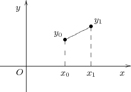 $$\begin{xy} /r1cm/:,
(0,0)*+!UR{O}, % обозначение начала координат
(-1,0);(4,0)**@{-}*@{>}*++!UR{x}, % ось x с надписью
(0,-1);(0,2.5)**@{-}*@{>}*++!RU{y}, % ось y с надписью
(1.5,0)*++!U{x_0}; % встаём в начальную точку на оси x
(1.5,1)*{\bullet}*+!DR{y_0}**@{--}; % вертикальная линия вверх
(2.5,1.5)*{\bullet}*+!DL{y_1}**@{-}; % наклонная линия
(2.5,0)*++!U{x_1}**@{--}; % вертикальная линия вниз до оси x
\end{xy}$$