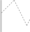 $\begin{tikzpicture}

\draw[-] (1,0.5)--(1,3);
\draw[-] (0.9,0.5)--(0.9,3);

\draw[dashed] (1,2)--(2,3);
\draw[dashed] (2,3)--(3,1);
\draw[dashed] (3,1)--(3.25,1.5);

\end{tikzpicture}$