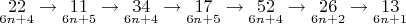 $\underset{6n+4}{22} \to \underset{6n+5}{11} \to \underset{6n+4}{34} \to \underset{6n+5}{17} \to \underset{6n+4}{52} \to \underset{6n+2}{26} \to \underset{6n+1}{13}$