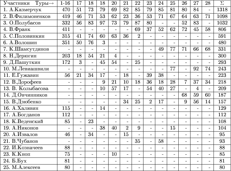 \begin{tabular}{|l|r|r|r|r|r|r|r|r|r|r|r|r|r|c|}
\hline
Участники \ \    Туры$\to$    &1-16&17&18&18&20&21&22&23&24&25&26&27&28&\Sigma\\
\hline
1. А.Казмерчук &470&51&73&79&69&82&85&79&85&81&80&84&-&1318\\
\hline
2. В.Филимоненков &419&46&71&53&62&23&36&53&71&67&64&63&71&1098\\
\hline
3. О.Полубасов &332&56&83&97&73&79&87&80&-&-&52&83&-&1032\\
\hline
4. В.Франк &411&-&-&-&-&-&69&37&52&62&72&45&58&806\\
\hline
5. С.Половинкин &315&41&74&60&63&36&2&-&-&-&-&-&-&591\\
\hline
6. А.Волошин &351&50&76&3&-&-&-&-&-&-&-&-&-&480\\
\hline
7. К.Шамсутдинов &-&-&-&-&-&-&-&-&49&77&71&66&68&331\\
\hline
8. Н.Дерюгин &203&18&54&21&4&-&-&-&-&-&-&-&-&300\\
\hline
9. Д.Пашуткин &172&3&-&45&54&-&25&-&-&-&-&-&-&293\\
\hline
10. М.Левиашвили &-&-&-&-&-&-&-&-&-&77&-&92&74&243\\
\hline
11. E.Гужавин &56&21&34&17&-&18&-&39&38&-&-&-&-&223\\
\hline
12. В.Дорофеев &-&-&-&9&21&10&18&36&18&28&7&37&34&218\\
\hline
13. В. Колыбасова &-&-&-&10&57&17&-&54&40&27&-&4&-&209\\
\hline
14. Д.Овчинников &-&-&-&-&-&-&-&-&-&-&68&59&60&187\\
\hline
15. В.Дзюбенко &-&-&-&-&-&34&25&2&17&-&9&56&14&157\\
\hline
16. А.Халявин &115&-&-&14&-&-&-&-&-&-&-&-&-&129\\
\hline
17. А.Богданов &112&-&-&-&-&-&-&-&-&-&-&-&-&112\\
\hline
18. К.Веденский &85&-&23&-&-&-&-&-&-&-&-&-&-&108\\
\hline
19. А.Никонов &-&-&-&38&40&2&9&-&-&15&-&-&-&104\\
\hline
20. А.Извалов &46&-&34&-&-&15&-&-&-&-&-&-&-&95\\
\hline
21. В.Чубанов &-&-&-&-&-&-&35&-&58&-&-&-&-&93\\
\hline
22. И.Козначеев &88&-&-&-&-&-&-&-&-&-&-&-&-&88\\
\hline
23. К.Кноп &75&-&-&-&10&-&-&-&-&-&-&-&-&85\\
\hline
24. Б.Бух &81&-&-&-&-&-&-&-&-&-&-&-&-&81\\
\hline
25. М.Алексеев &80&-&-&-&-&-&-&-&-&-&-&-&-&80\\
\hline
\end{tabular}